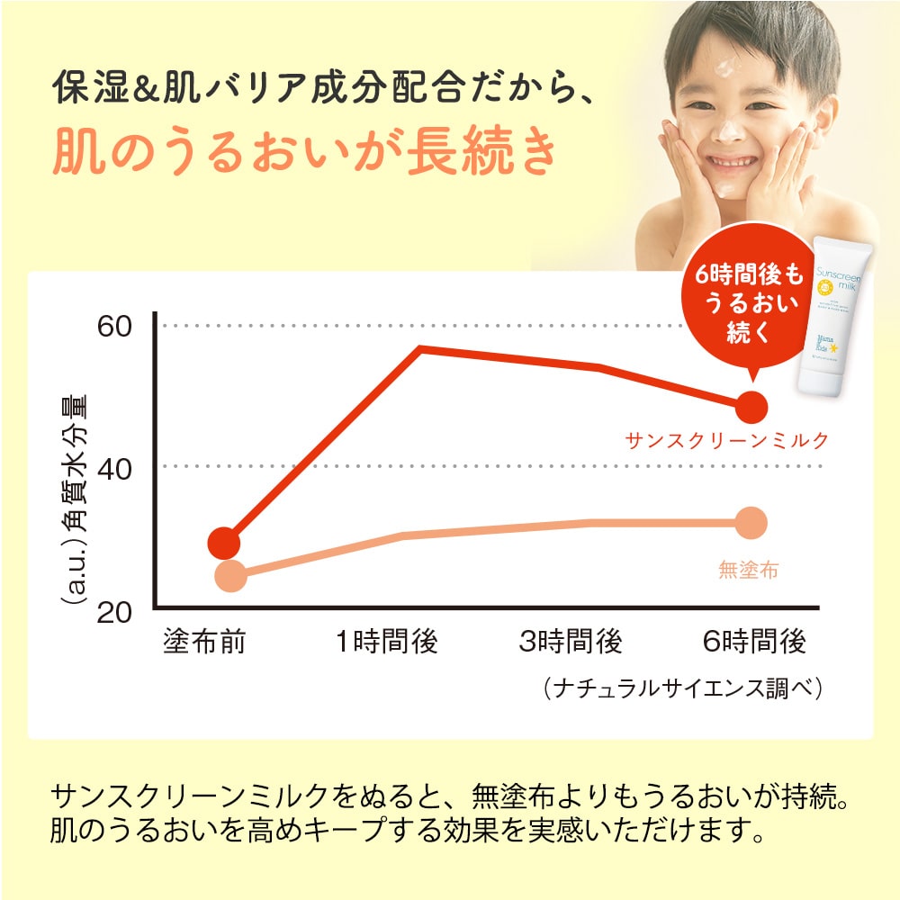 Mama & Kids Sunscreen Milk SPF33 PA+++ (Non-Chemical)